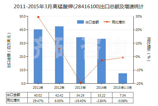 2011-2015年3月高錳酸鉀(28416100)出口總額及增速統(tǒng)計(jì)